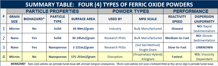 Summary Table: Four (4) Types of Ferric Oxide Powders